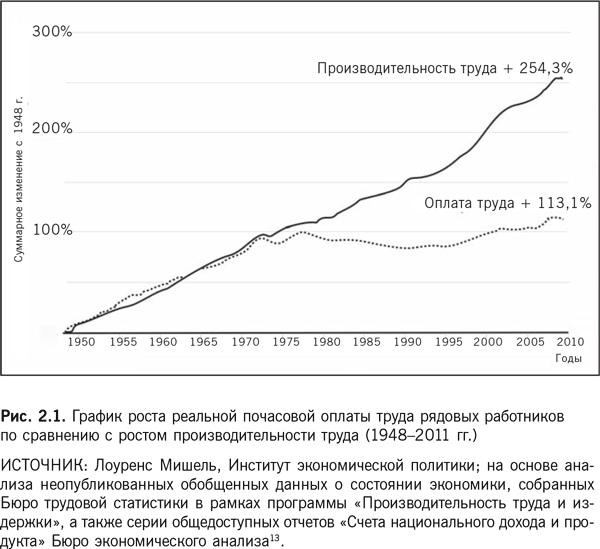 Диаграмма производительности труда