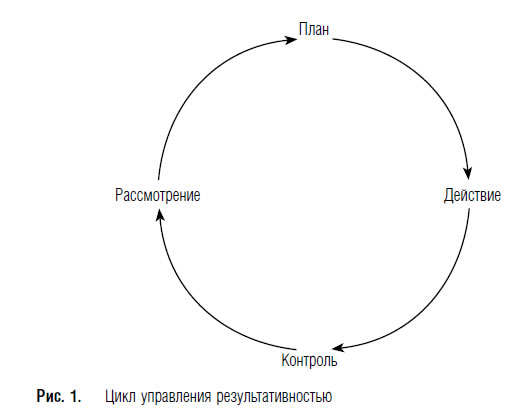 Схема управления результативностью