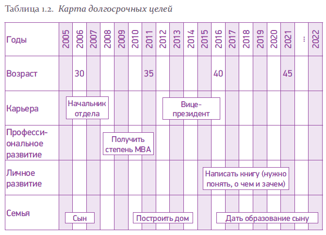 Как составить долгосрочный план