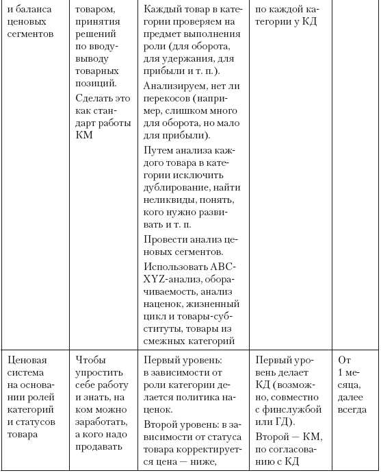 Резюме категорийного менеджера образец