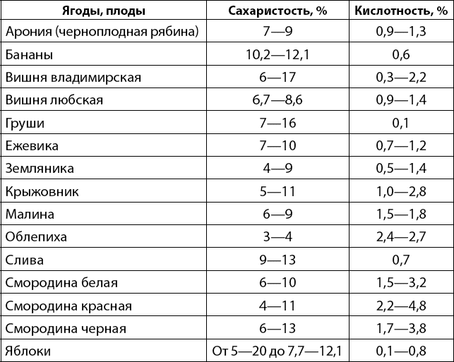 Вино процент сахара. Кислотность винограда для вина таблица. Таблица кислотности сортов винограда. Кислотность ягод и фруктов таблица. Кислотность вина таблица по сортам.