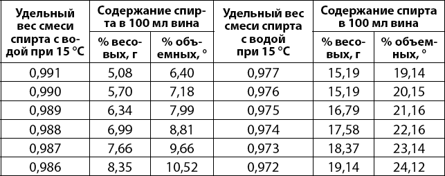 Какова масса спирта молока. Удельный вес самогона таблица. Удельный вес спирта таблица. Вес спирта. Удельная плотность спирта.