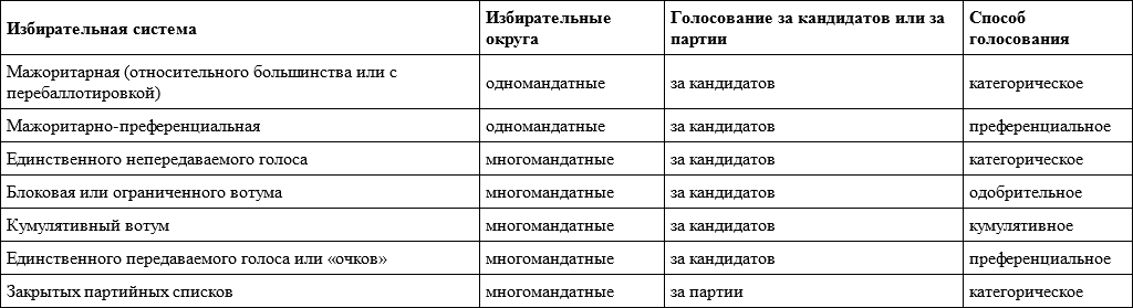 ПОНЯТИЕ И СУЩНОСТЬ СМЕШАННОЙ ИЗБИРАТЕЛЬНОЙ СИСТЕМЫ