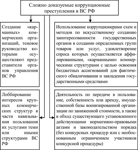 Причины коррупционной преступности. Противодействие коррупции в Вооруженных силах Российской Федерации. Схема преступления коррупция. Противодействие коррупции в вс РФ. Виды коррупции в вс РФ.