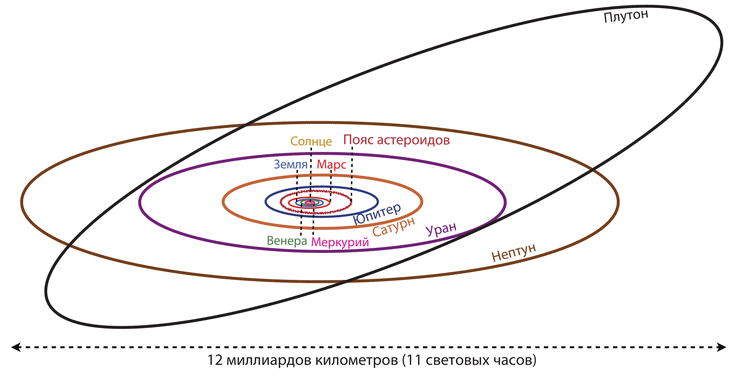 Радиус плутона. Эксцентриситет орбиты планет солнечной системы. Орбиты планет солнечной системы с Плутоном. Орбита планет солнечной системы схема. Схема орбит планет солнечной системы.