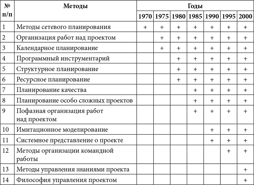 Управление проектами таблица