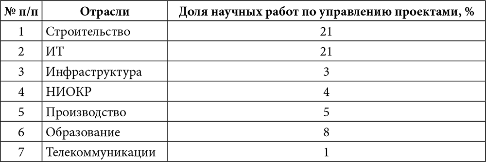 Аньшин в м управление проектами фундаментальный курс