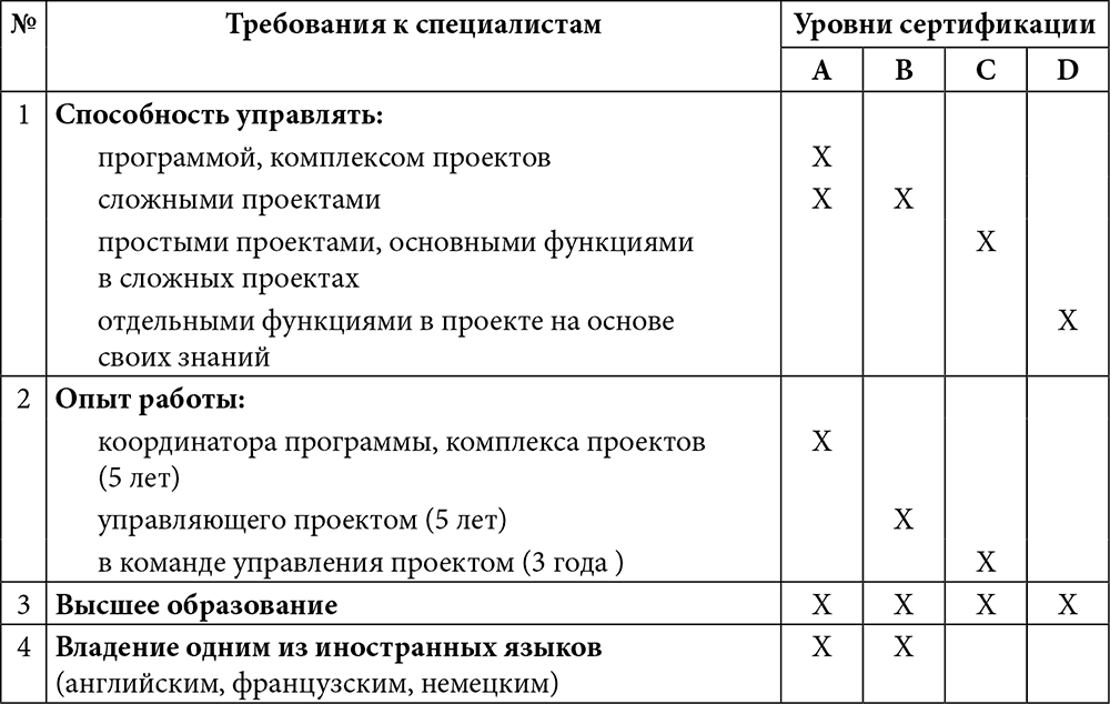 Международная сертификация специалистов по управлению проектами