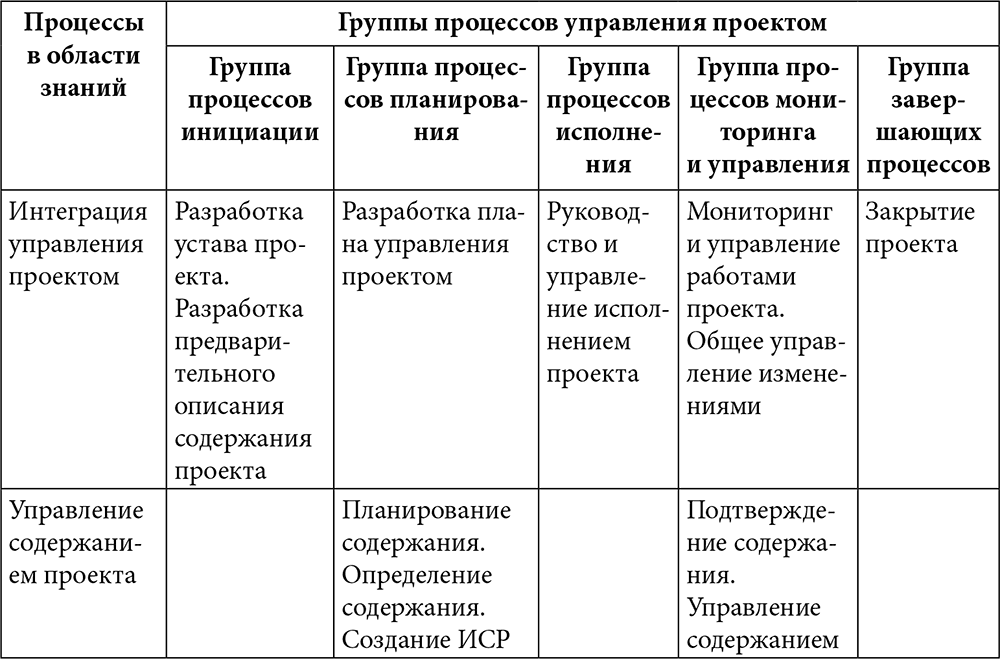 Как связаны области знаний и процессы управления проектом