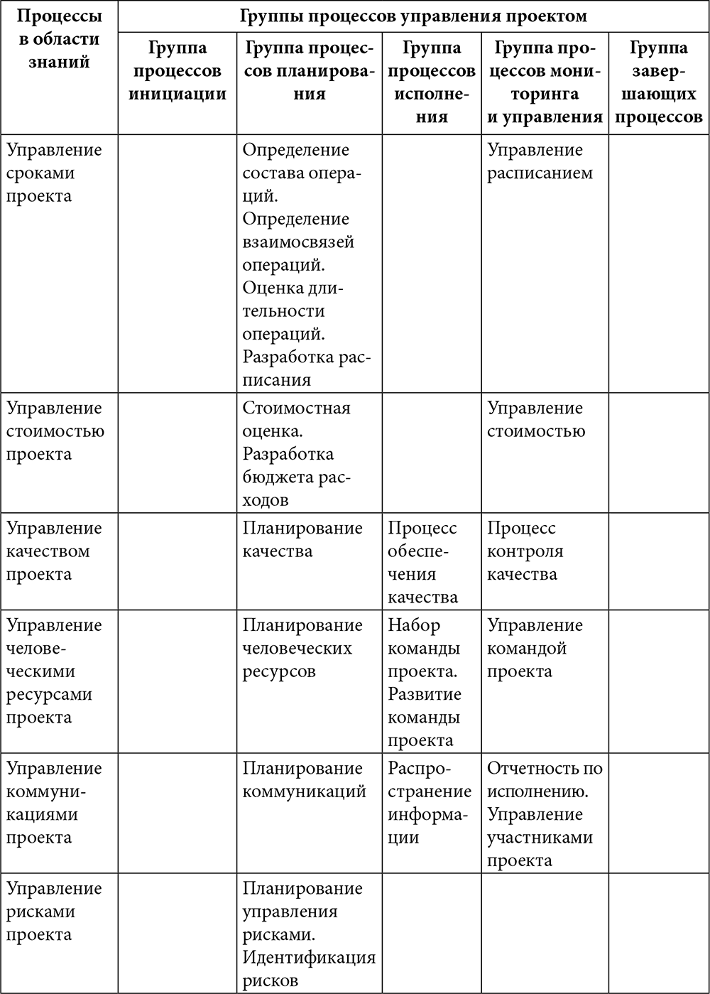 10 областей знаний управления проектами