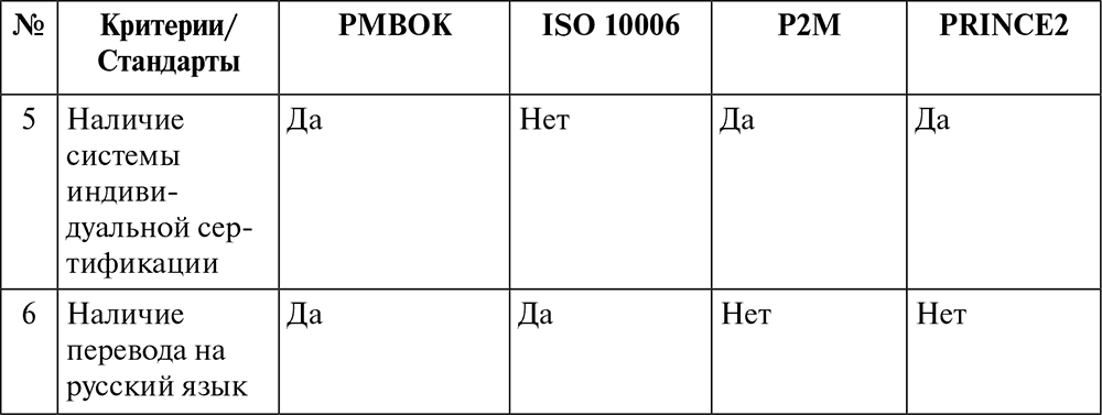 Анализ систем управления проектами