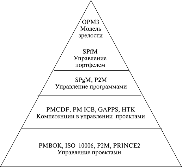 Управление проектами реферат