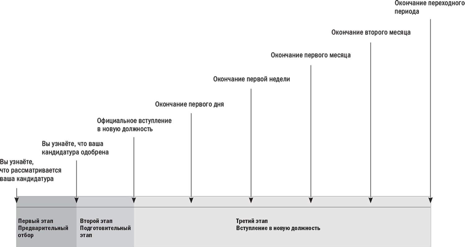 Этапы руководителя. Этапы вхождения руководителя в должность. Стратегия переходного периода. Первые 90 дней. Стратегии успеха для новых лидеров всех уровней. Этапы вступления руководителя в должность.