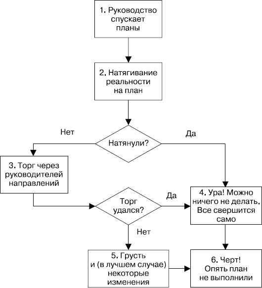 Блок схема процедура