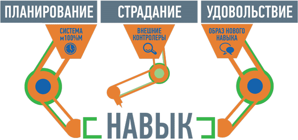 Система трех рычагов. 3 Рычага Пинтосевич. Система человек Пинтусевич. Система трех шагов.