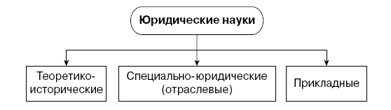 Схема философско правовые и теоретико правовые категории