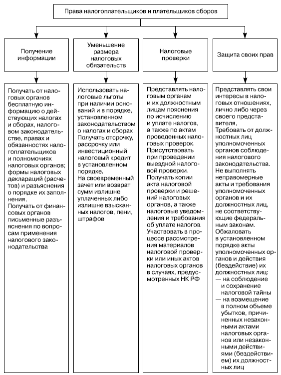Права и обязанности налогоплательщиков схема
