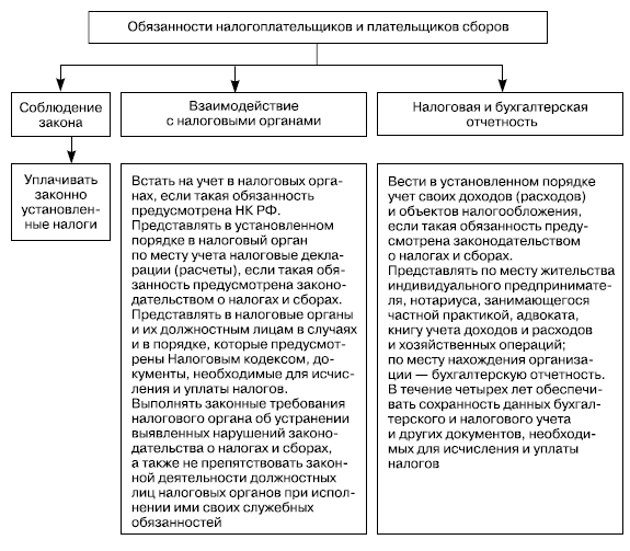 Составьте схему прав налогоплательщика