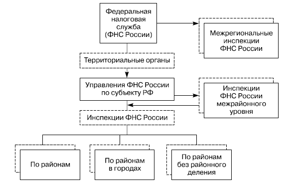 Система налоговых органов рф схема