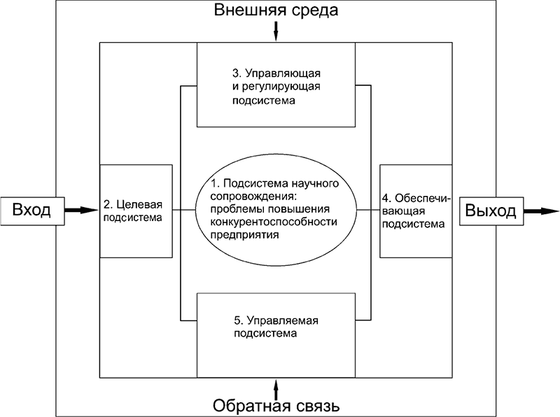 Схема конкурентоспособность предприятия