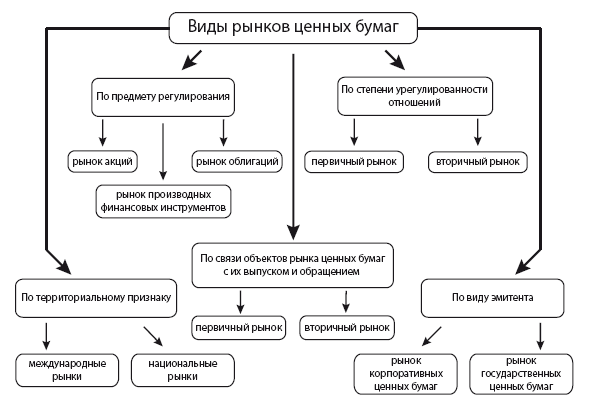 Структура рынка ценных бумаг схема