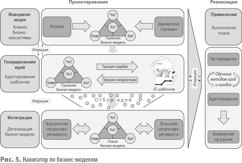 Быть реализованы в полной. Бизнес-модели 55 лучших шаблонов. Бизнес модель. Бизнес модель предприятия. Проектирование бизнес моделей.