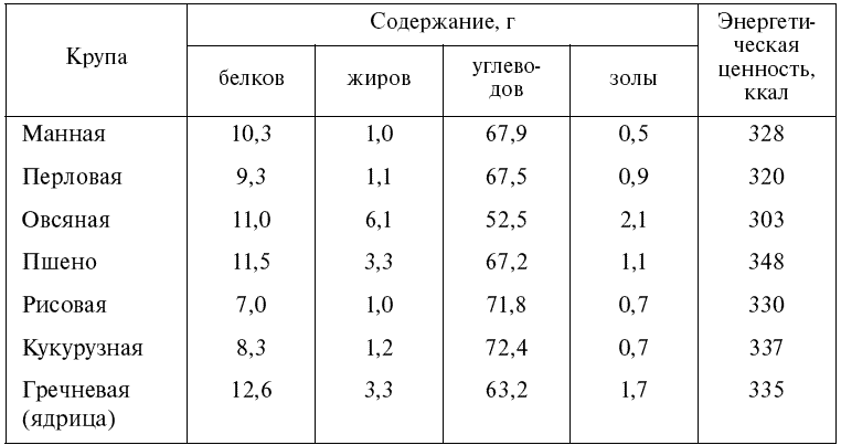 Питательность каш из круп