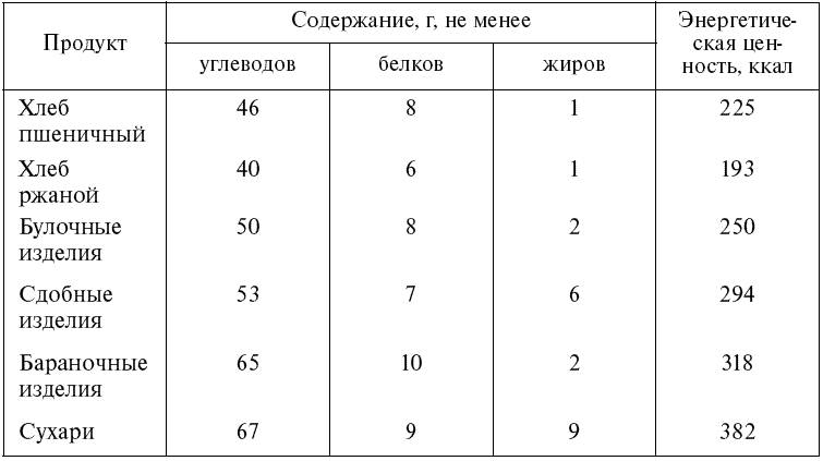 Пищевая и энергетическая ценность хлеба. Пищевая ценность хлебобулочных изделий таблица. Пищевая ценность хлеба пшеничного. Хлеб пищевая ценность в 100г. Пищевая ценность содержание в 100 г хлеб.