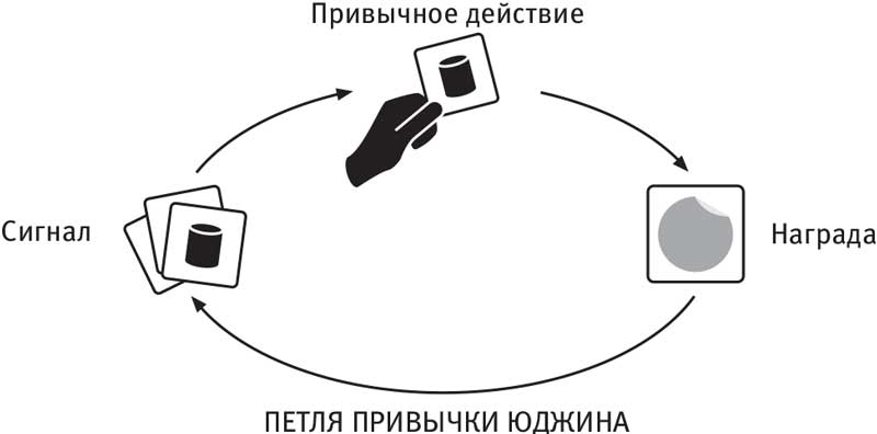 Схема работы привычки