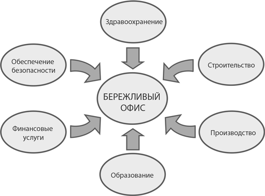 Бережливое производство в библиотеке проекты