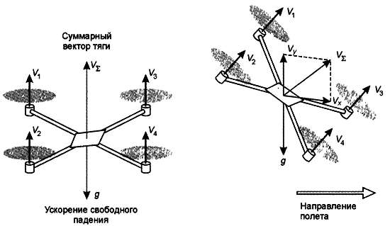 Схема вращения винтов квадрокоптера