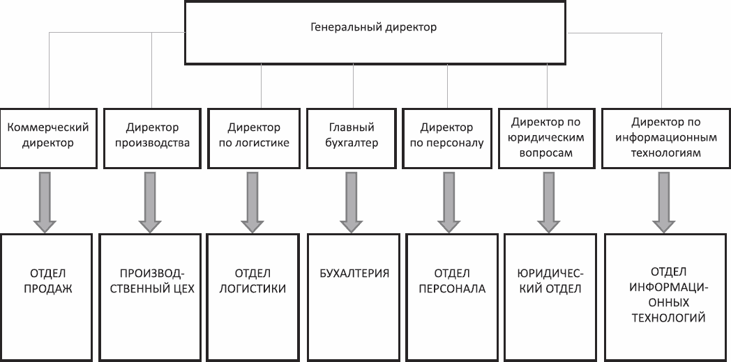 Директор по персоналу иерархия. Директор по производству книги. Директор по it процессы схема. Директор по подбору персонала.