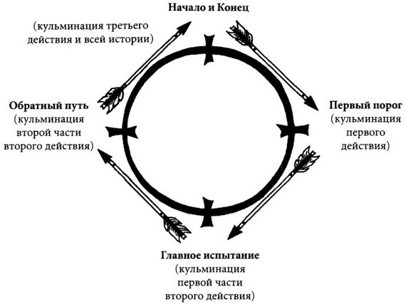 Путешествие героя схема