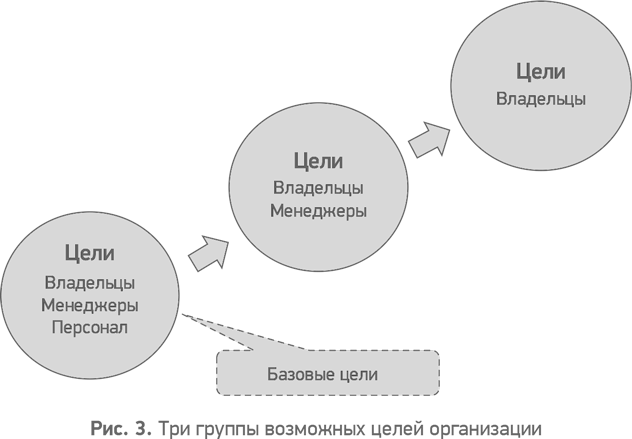 Цель собственника. Цели собственника и цели менеджеров. Цель владельца фирмы. Схема собственник и менеджеры. Конечная цель собственника компании.