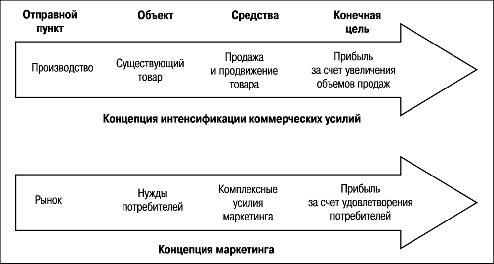 Маркетинг философия производства ориентированного на рынок проект