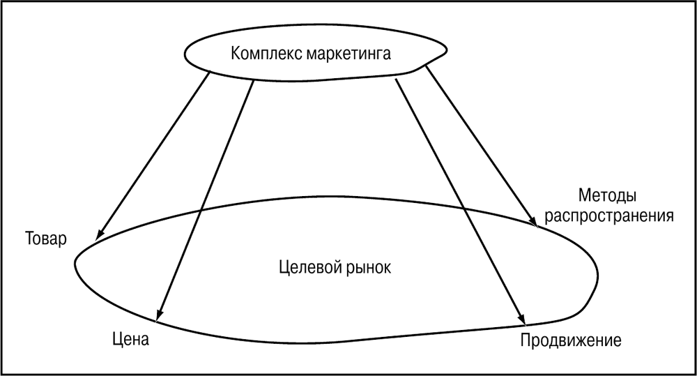 Схема распространения товаров