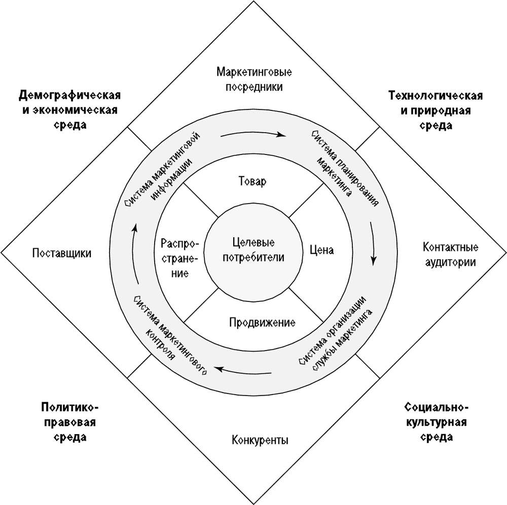 Маркетинг в схемах и рисунках