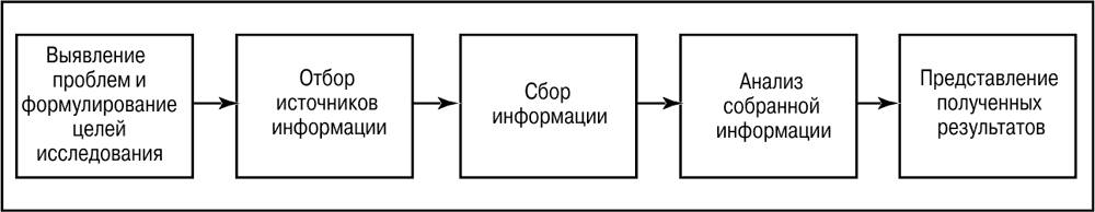 Схема этапов маркетинговых исследований по изучению потребителей