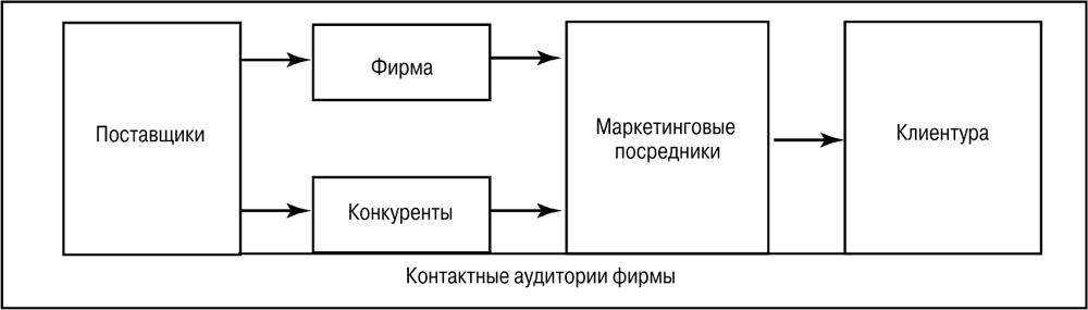 Опишите маркетинговую микросреду организации по вашему выбору используя предложенную схему