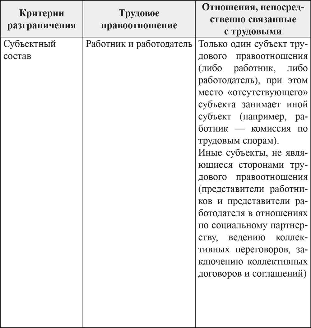 Схема предмет трудового права