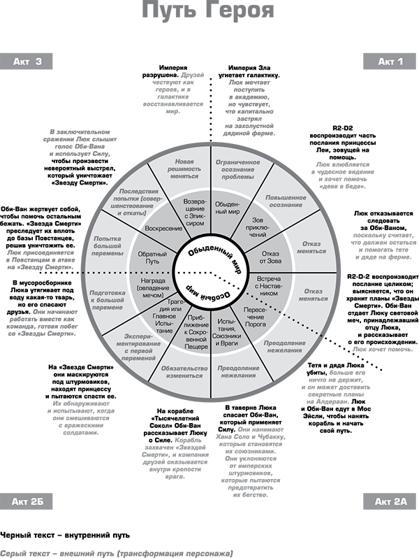 Путешествие героя схема