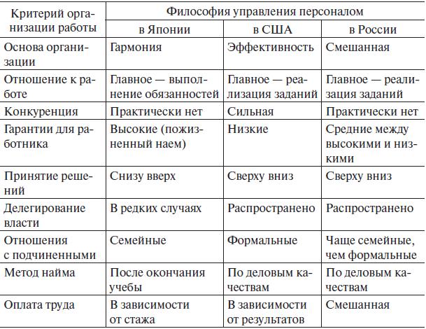 Японская философия управления. Характеристика философии управления персоналом организации:. Советский подход к управлению персоналом организации таблица. Сравнительная характеристика моделей управления персоналом. Модели управления персоналом таблица.