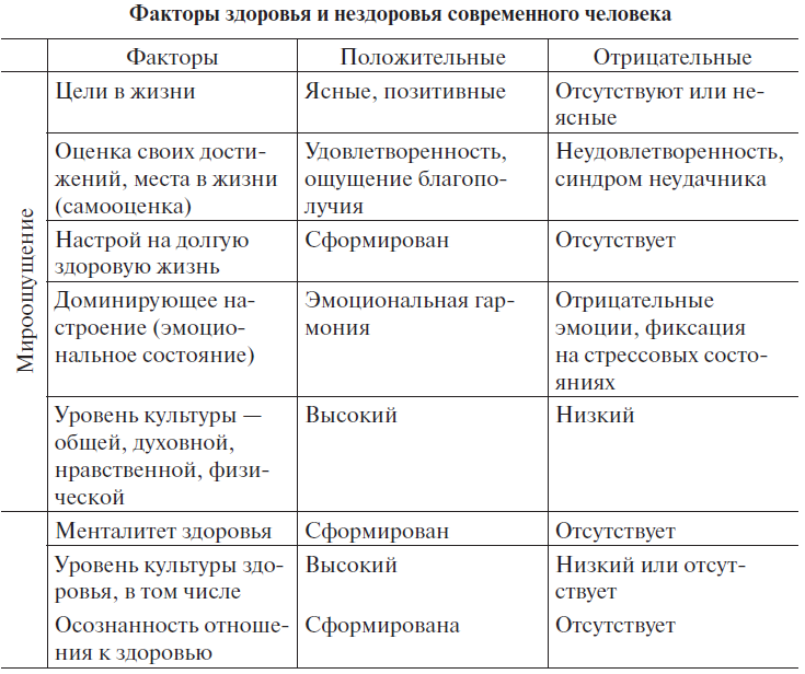 Таблица здоровья. Факторы определяющие здоровье человека таблица. Факторы риска здоровья таблица. Факторы риска для здоровья человека таблица. Факторы здоровья и нездоровья современного человека.