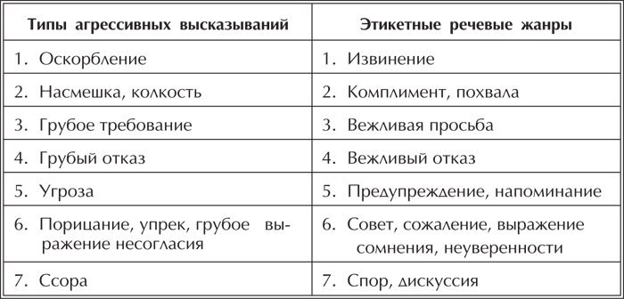 Основные типы выражений. Примеры речевой агрессии. Типы агрессивных высказываний. Этикетные Жанры и формулы речевого этикета. Формулы речевого этикета.