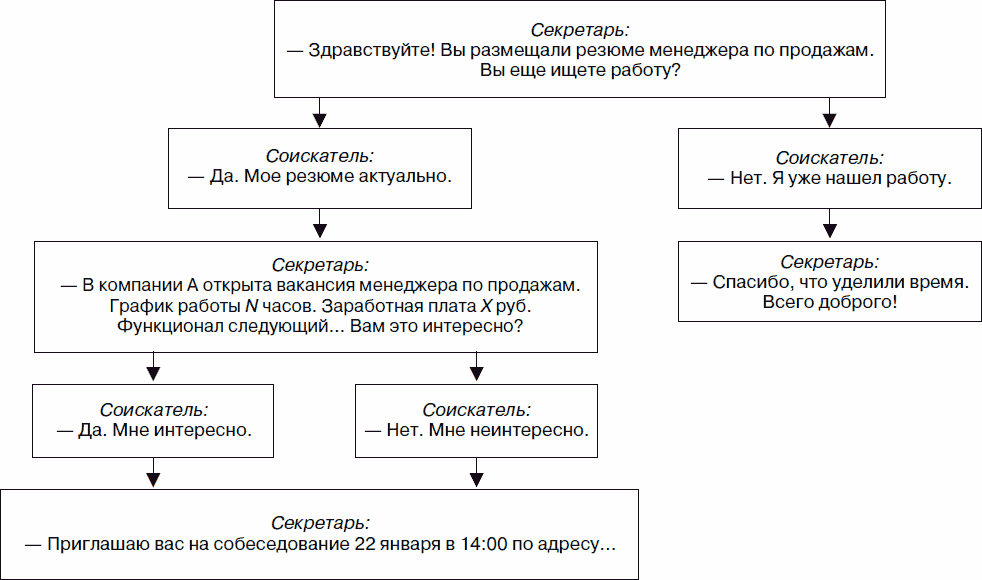 Разговор риэлтора с клиентом по телефону образец