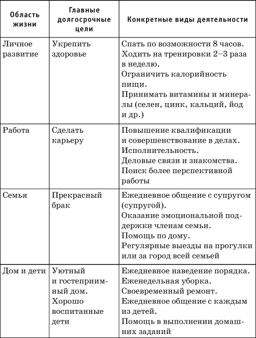 Долгосрочные цели в жизни список. Таблица долгосрочных целей. Цели в жизни человека список. Примеры целей в жизни.