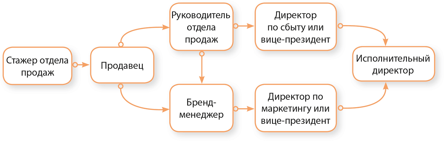 Стажер в отдел маркетинга. Отдел продаж. Управление продажами. Стажер в отдел продаж. Сложности в управлении отделом продаж.