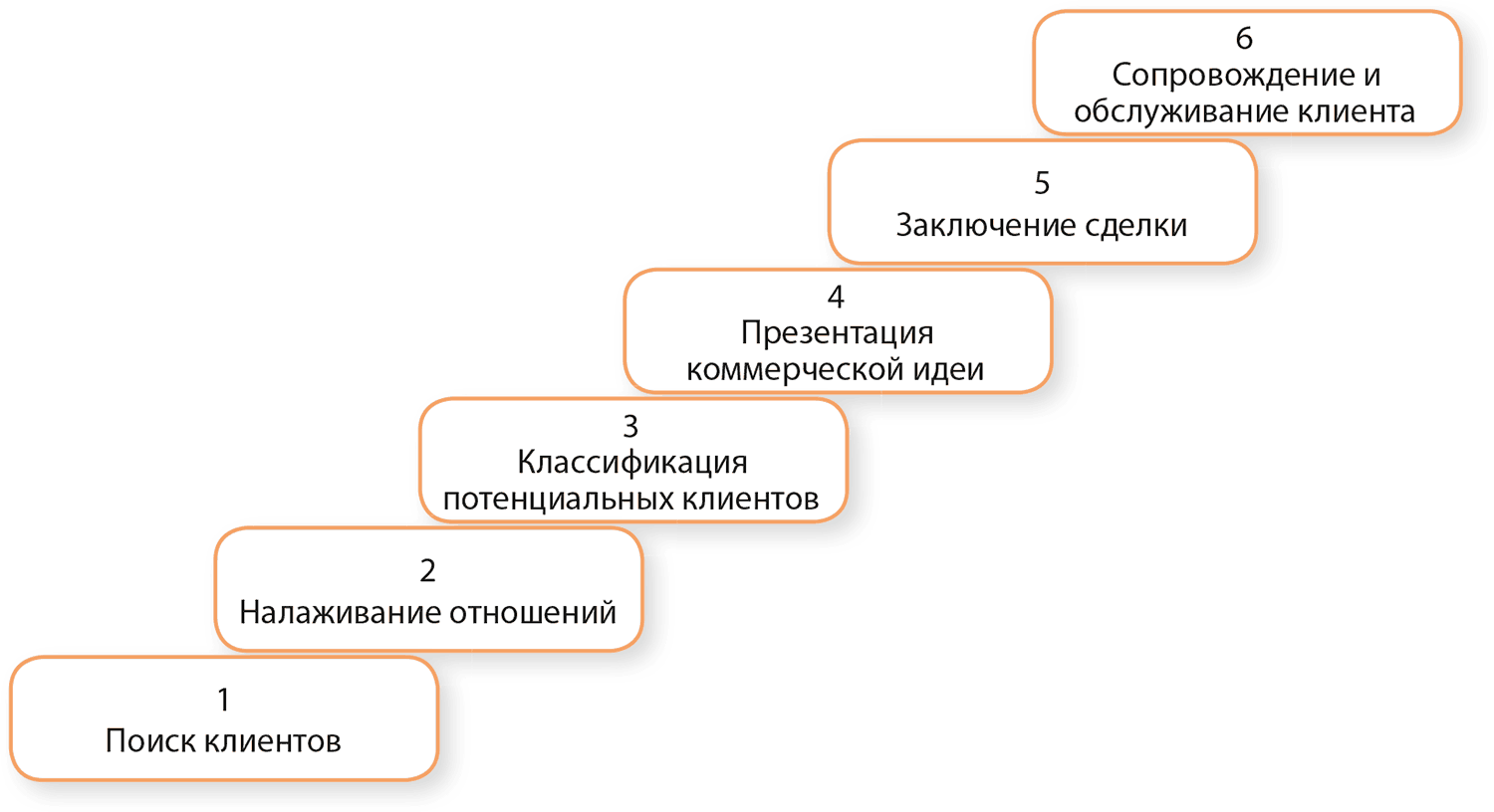 Классификация потенциальных клиентов. Этапы процесса обслуживания клиентов. - Модель личных продаж схема.