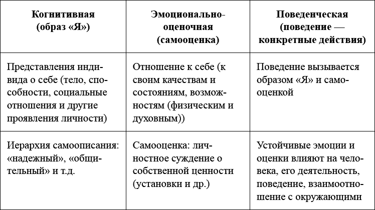 Когнитивно поведенческой концепции. Когнитивная эмоционально оценочная и поведенческая. Эмоционально-оценочная составляющая я-концепции. Эмоциональный когнитивный и поведенческий компоненты. Когнитивная поведенческая эмоциональная.