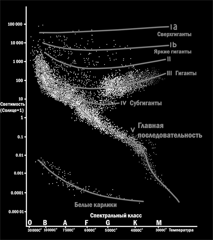 Диаграмма герцшпрунга рассела рисунок